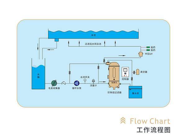 新型泳池設(shè)備：水武仕珍珠巖過濾器<strong></p>
<p>泳池設(shè)備</strong>，破解傳統(tǒng)泳池運營管理困局:泳池設(shè)備